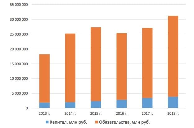 Повышение Эффективности Ипотечного Кредитования в Пао Сбербанк • Капитализация 821 млрд