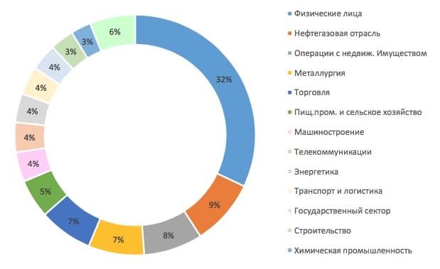 Повышение Эффективности Ипотечного Кредитования в Пао Сбербанк • Капитализация 821 млрд
