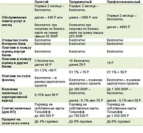 Открытие Рко Тинькофф Сравнить с Другими Банками