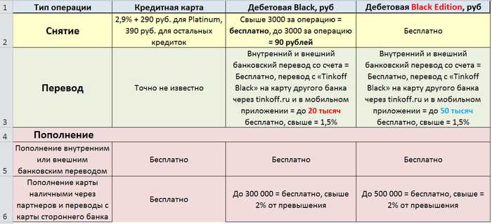Комиссия При Пополнении Дебетовой Карты Тинькофф